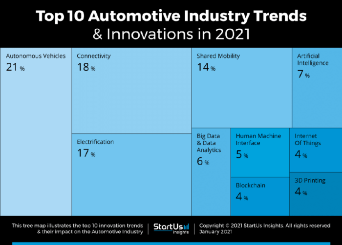 Top trends in automotive industry for 2021